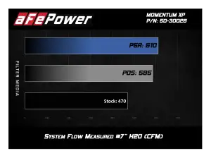 aFe Power - 50-30028R | AFE Power Momentum XP Cold Air Intake System w/ Pro 5R Filter 2014-2019 Silverado, Sierra 1500, 2015-2020 Tahoe, Suburban, Yukon V8-5.3L, 6.2L - Image 6