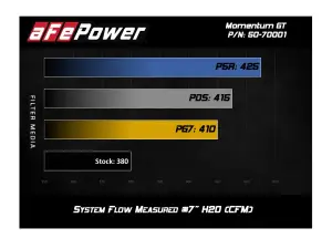 aFe Power - 50-70001D | AFE Power Momentum GT Cold Air Intake System w/ Pro DRY S Filter 2012-2018 Wrangler JK V6-3.6L - Image 5