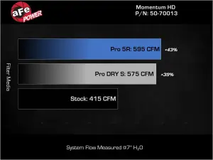 aFe Power - 50-70013D | AFE Power Momentum GT Cold Air Intake System w/ Pro DRY S Filter 2019-2024 Ram 1500 (DT) V8-5.7L HEMI - Image 6