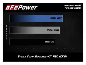 aFe Power - 50-70034R | AFE Power Momentum HD Cold Air Intake System w/ Pro 5R Filter 2016-2024 Titan XD V8-5.6L - Image 6