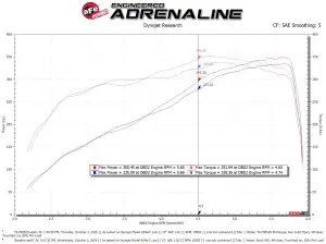 aFe Power - 50-70052D | AFE Power Momentum GT Cold Air Intake System w/ Pro DRY S Filter 2019-2024 Ram 2500, 3500 Pickup V8-6.4L HEMI - Image 7