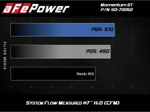 aFe Power - 50-70052R | AFE Power Momentum GT Cold Air Intake System w/ Pro 5R Filter 2019-2024 Ram 2500, 3500 Pickup V8-6.4L HEMI - Image 6