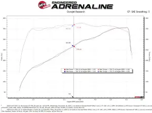 aFe Power - 50-70058D | AFE Power Momentum GT Cold Air Intake System w/ Pro DRY S Filter 2020-2022 F250, F350 Super Duty V8-7.3L - Image 7