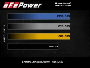 aFe Power - 50-70062G | AFE Power Momentum HD Cold Air Intake System w/ Pro GUARD 7 Filter 2020-2023 Wrangler JL, Gladiator JT V6-3.0L (td) EcoDiesel - Image 8