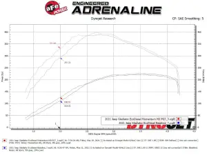 aFe Power - 50-70062G | AFE Power Momentum HD Cold Air Intake System w/ Pro GUARD 7 Filter 2020-2023 Wrangler JL, Gladiator JT V6-3.0L (td) EcoDiesel - Image 9