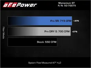 aFe Power - 50-70075D | AFE Power Momentum GT Cold Air Intake System w/ Pro DRY S Filter 2021-2024 Ram 1500 TRX V8-6.2L (sc) - Image 9