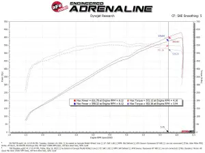 aFe Power - 50-70075KR | AFE Power Momentum GT Cold Air Intake System Red w/ Pro DRY S Filter 2021-2024 Ram 1500 TRX V8-6.2L (sc) - Image 10