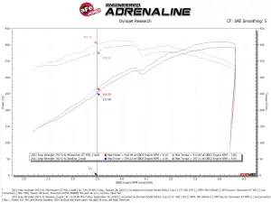 aFe Power - 50-70080R | AFE Power Momentum GT Cold Air Intake System w/ Pro 5R Filter 2021-2024 Wrangler JL 392 V8-6.4L - Image 8