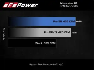 aFe Power - 50-70093D | AFE Power Momentum GT Cold Air Intake System w/ Pro DRY S Filter 2022-2024 Grand Cherokee WL V8-5.7L HEMI - Image 7