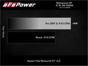 aFe Power - 50-70095D | AFE Power Momentum GT Cold Air Intake System w/ Pro DRY S Filter 2007-2014 FJ Cruiser, 2003-2024 4Runner V6-4.0L - Image 9