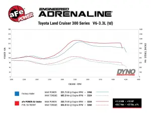 aFe Power - 50-70098D | AFE Power Momentum HD Cold Air Intake System w/ Pro DRY S Filter 2022-2024 Land Cruiser (J300) V6-3.3L (td) - Image 9