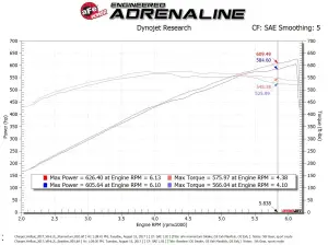 aFe Power - 50-72205R | AFE Power Momentum GT Cold Air Intake System w/ Pro 5R Filter 2017-2023 Challenger, Charger SRT Hellcat V8-6.2L (sc) HEMI - Image 9