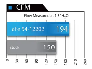 aFe Power - 51-12202 | AFE Power Magnum Force Stage-2 Cold Air Intake System w/ Pro DRY S Filter 2012-2015 M135i, M235i (F22/F23), M2 (F87), 335i (F30), 435i (F32/F33) L6-3.0L (t) N55 - Image 6