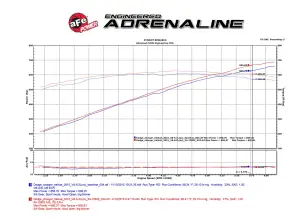 aFe Power - 51-12802 | AFE Power Magnum Force Stage-2 Cold Air Intake System w/ Pro DRY S Filter 2015-2016 Challenger, Charger SRT Hellcat V8-6.2L (sc) HEMI - Image 9