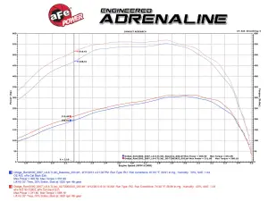 aFe Power - 51-72003 | AFE Power Momentum HD Cold Air Intake System w/ Pro DRY S Filter 2007.5-2009 Ram 2500, 3500 Pickup L6-6.7L (td) - Image 6