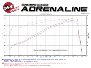 aFe Power - 51-72103 | AFE Power Momentum GT Cold Air Intake System w/ Pro DRY S Filter 2014-2016 Ram 2500, 3500 Picku, 2500 Power Wagon V8-6.4L HEMI - Image 8