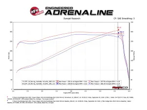 aFe Power - 51-72104 | AFE Power Momentum GT Cold Air Intake System w/ Pro DRY S Filter 2017-201 Ram 2500, 3500 Pickup, Power Wagon V8-6.4L HEMI - Image 8