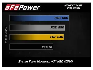 aFe Power - 51-72104 | AFE Power Momentum GT Cold Air Intake System w/ Pro DRY S Filter 2017-201 Ram 2500, 3500 Pickup, Power Wagon V8-6.4L HEMI - Image 7