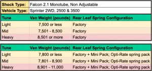 Van Compass - 7173-L-NS | Van Compass Stage 4 System 2 Inch Lift | No Struts (2019-2024 Sprinter 2500 2WD | Under 7500 LBS) - Image 4