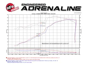 aFe Power - 51-76205-1 | AFE Power Momentum GT Cold Air Intake System w/ Pro DRY S Filter 2011-2021 Grand Cherokee WK2 V8-5.7L HEMI - Image 7