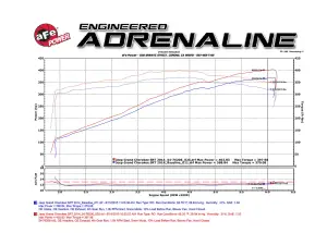 aFe Power - 51-76206-1 | AFE Power Momentum GT Cold Air Intake System w/ Pro DRY S Filter 2012-2021 Grand Cherokee WK2 V8-6.4L HEMI - Image 7