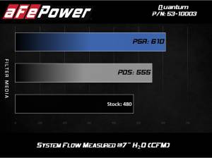 aFe Power - 53-10003R | AFE Power Quantum Cold Air Intake System w/ Pro 5R Filter 2011-2016 F250, F350 Super Duty V8-6.7L (td) - Image 2