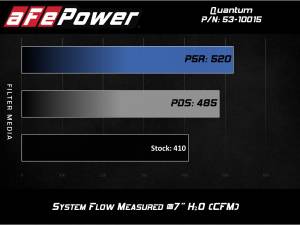 aFe Power - 53-10015D | AFE Power Quantum Cold Air Intake System w/ Pro DRY S Filter 2010-2012 Ram 2500, 3500 Pickup L6-6.7L (td) - Image 7