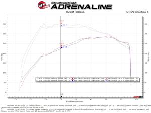 aFe Power - 53-10023D | AFE Power Quantum Cold Air Intake System w/ Pro DRY S Filter 2016-2024 Transit 150, 250, 350 V6-3.5L (tt) - Image 6