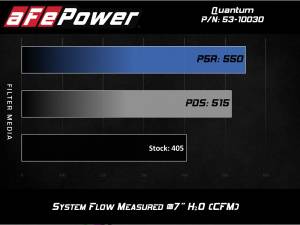 aFe Power - 53-10030D | AFE Power Quantum Cold Air Intake System w/ Pro DRY S Filter 2014-2019 Silverado, Sierra 1500 V8-5.3/6.2L - Image 7