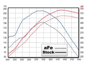 aFe Power - 54-11622-B | AFE Power Magnum Force Stage-2 Cold Air Intake System w/ Pro 5R Filter 2009-2010 F150 Pickup V8-5.4L - Image 6