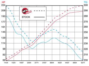 aFe Power - 54-11842-B | AFE Power Magnum Force Stage-2 Cold Air Intake System w/ Pro 5R Filter 2009-2010 F150 Pickup V8-4.6L - Image 8