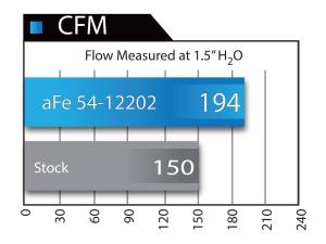 aFe Power - 54-12202 | AFE Power Magnum Force Stage-2 Cold Air Intake System w/ Pro 5R Filter 2012-2015 M135i, M235i (F22/F23), M2 (F87), 335i (F30), 435i (F32/F33) L6-3.0L (t) N55 - Image 7