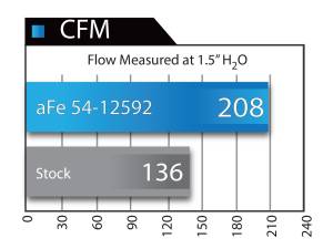 aFe Power - 54-12592 | AFE Power Magnum Force Stage-2 Cold Air Intake System w/ Pro 5R Filter 2011-2014 F150 Pickup V6-3.7L - Image 8