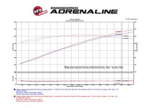 aFe Power - 54-12802 | AFE Power Magnum Force Stage-2 Cold Air Intake System w/ Pro 5R Filter 2015-2016 Challenger, Charger SRT Hellcat V8-6.2L (sc) HEMI - Image 8