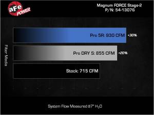 aFe Power - 54-13076D | AFE Power Magnum Force Stage-2 Cold Air Intake System w/ Pro DRY S Filter 2019-2023 Challenger SRT Hellcat V8-6.2L (sc) - Image 8