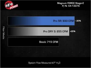 aFe Power - 54-13076R | AFE Power Magnum Force Stage-2 Cold Air Intake System w/ Pro 5R Filter 2019-2023 Challenger SRT Hellcat V8-6.2L (sc) - Image 8