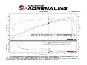 aFe Power - 54-13076R | AFE Power Magnum Force Stage-2 Cold Air Intake System w/ Pro 5R Filter 2019-2023 Challenger SRT Hellcat V8-6.2L (sc) - Image 9