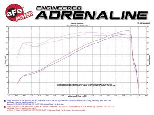 aFe Power - 54-72103 | AFE Power Momentum GT Cold Air Intake System w/ Pro 5R Filter 2014-2016 Ram 2500, 3500 Picku, 2500 Power Wagon V8-6.4L HEMI - Image 6