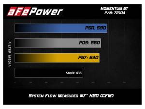 aFe Power - 54-72104 | AFE Power Momentum GT Cold Air Intake System w/ Pro 5R Filter 2017-201 Ram 2500, 3500 Pickup, Power Wagon V8-6.4L HEMI - Image 7