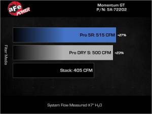 aFe Power - 54-72202 | AFE Power Momentum GT Cold Air Intake System w/ Pro 5R Filter 2011-2023 Challenger, Charger R/T V8-5.7L HEMI - Image 9