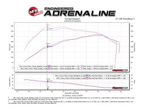 aFe Power - 54-73120-B | AFE Power Momentum XP Cold Air Intake System w/ Pro 5R Filter 2017-2020 F150 Pickup, Raptor V6-3.5L (tt) - Image 8