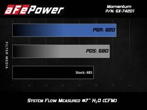 aFe Power - 54-74201 | AFE Power Momentum Cold Air Intake System w/ Pro 5R Filter 2014-2019 Corvette (C7) V8-6.2L - Image 7