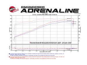 aFe Power - 54-76206-1 | AFE Power Momentum GT Cold Air Intake System w/ Pro 5R Filter 2012-2021 Grand Cherokee WK2 V8-6.4L HEMI - Image 7