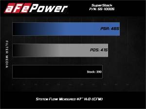 aFe Power - 55-10005D | AFE Power Super Stock Induction System w/ Pro DRY S Filter 2018-2023 Mustang GT V8-5.0L - Image 7