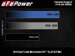 aFe Power - 56-10005D | Takeda Stage-2 Cold Air Intake System w/ Pro DRY S Filter 2017-2024 Elantra, Elantra GT/i30, 2019-2021 Veloster L4-1.6L (t) - Image 9