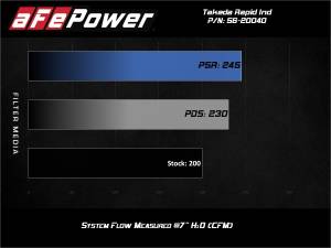 aFe Power - 56-20040R | Takeda Rapid Induction Col Air Intake System w/ Pro 5R Filter 2016-2024 MX-5 Miata (ND) L4-2.0L - Image 7