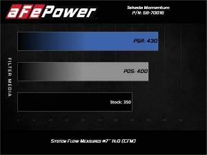 aFe Power - 56-70016D | Takeda Momentum Cold Air Intake System w/ Pro DRY S Filter 2013-2017 Accord, 2014-2020 TLX V6-3.5L - Image 7