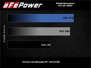 aFe Power - 56-70023D | Takeda Momentum Cold Air Intake System w/ Pro DRY S Filter 2017-2022 CR-V L4-1.5L (t) - Image 7