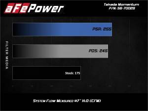 aFe Power - 56-70029R | Takeda Momentum Cold Air Intake System w/ Pro 5R Filter 2012-2017 Veloster L4-1.6L - Image 7