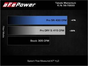 aFe Power - 56-70033D | Takeda Momentum Cold Air Intake System w/ Pro DRY S Filter 2020-2024 Telluride V6-3.8L - Image 9